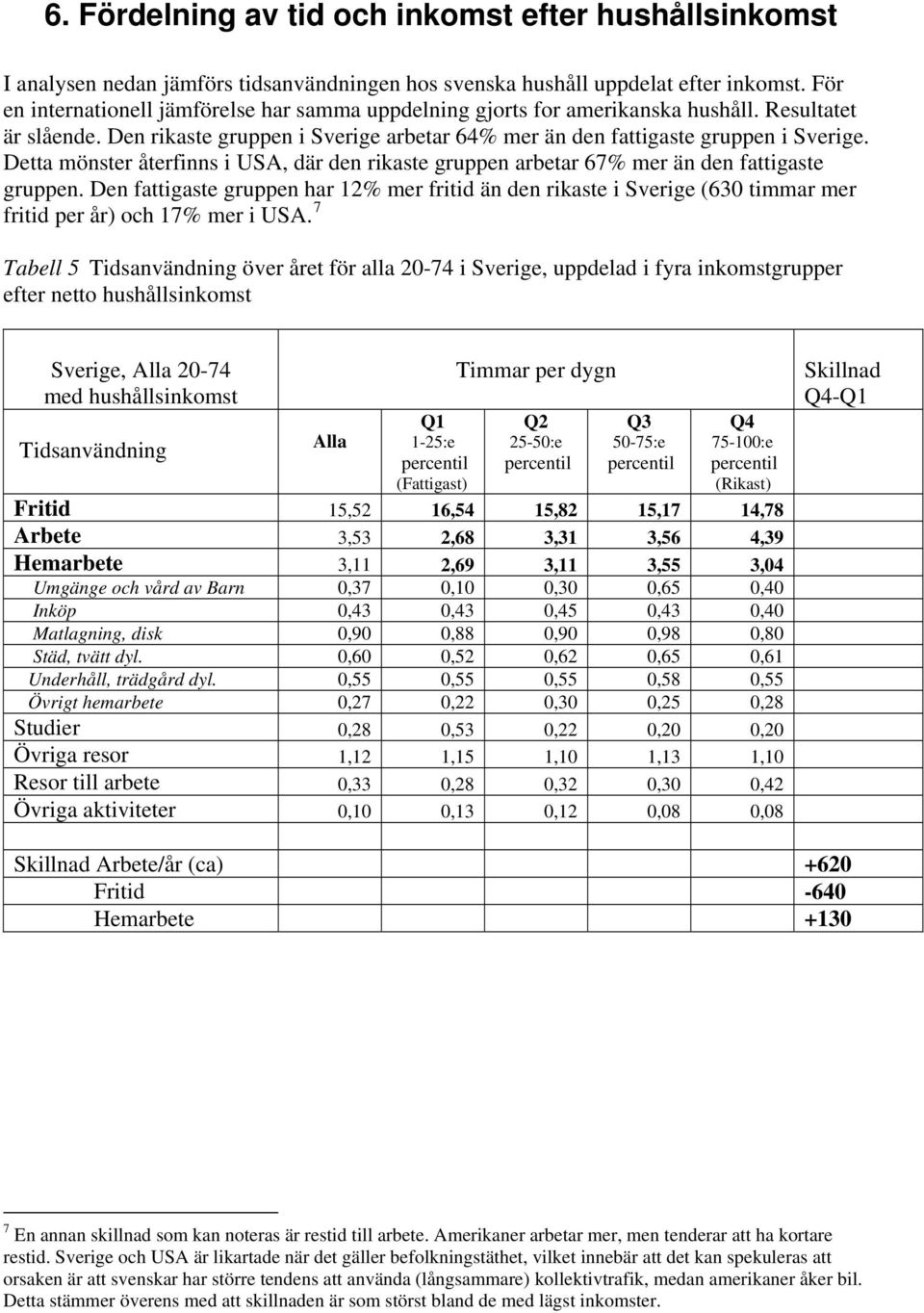 Detta mönster återfinns i USA, där den rikaste gruppen arbetar 67% mer än den fattigaste gruppen.