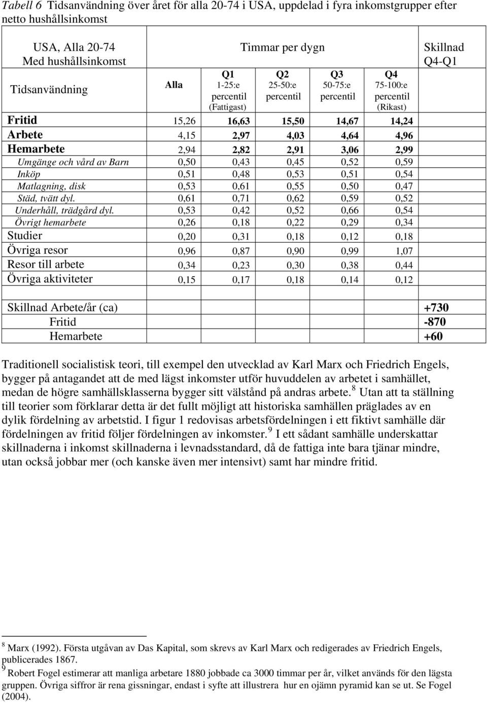 0,52 0,59 Inköp 0,51 0,48 0,53 0,51 0,54 Matlagning, disk 0,53 0,61 0,55 0,50 0,47 Städ, tvätt dyl. 0,61 0,71 0,62 0,59 0,52 Underhåll, trädgård dyl.