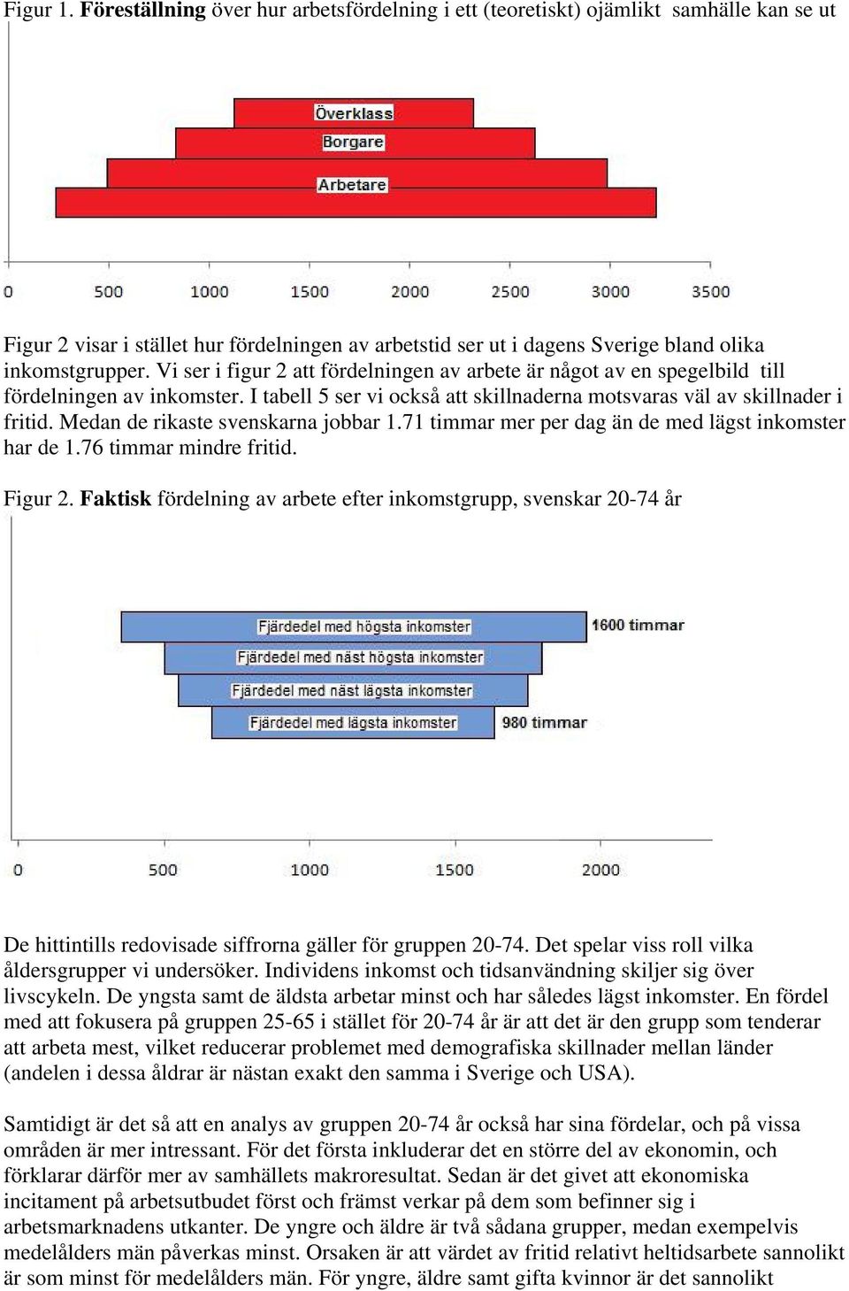 Vi ser i figur 2 att fördelningen av arbete är något av en spegelbild till fördelningen av inkomster. I tabell 5 ser vi också att skillnaderna motsvaras väl av skillnader i fritid.