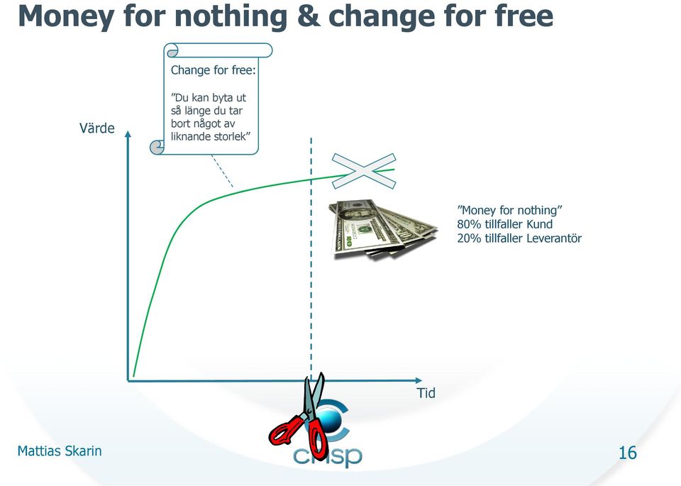 något av liknande storlek Money for nothing 80%