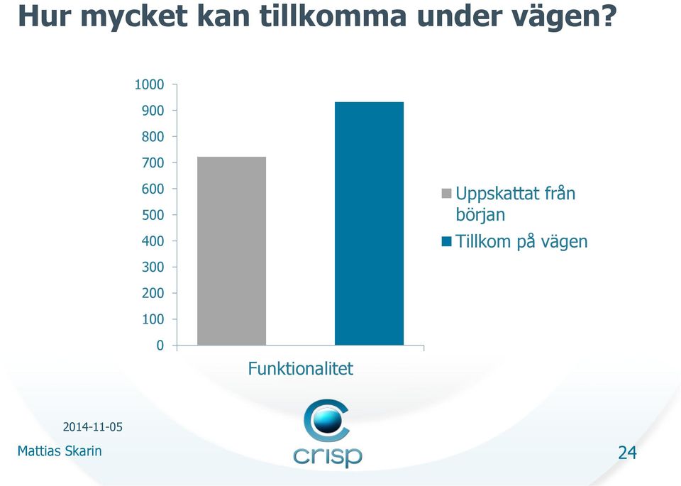 Uppskattat från början Tillkom på vägen