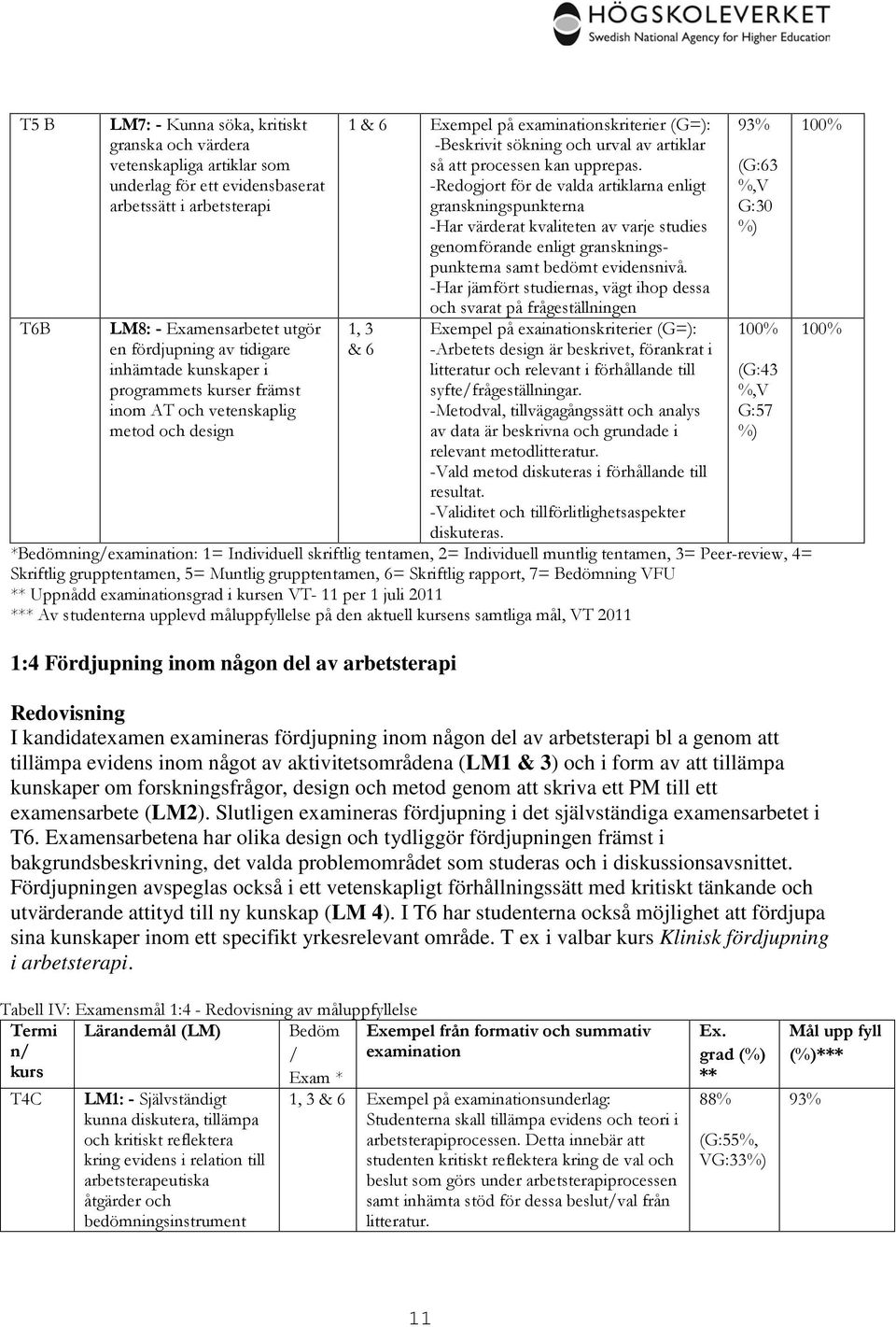 upprepas. -Redogjort för de valda artiklarna enligt granskningspunkterna -Har värderat kvaliteten av varje studies genomförande enligt granskningspunkterna samt bedömt evidensnivå.