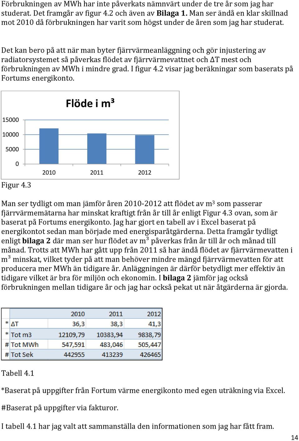 Det kan bero på att när man byter fjärrvärmeanläggning och gör injustering av radiatorsystemet så påverkas flödet av fjärrvärmevattnet och ΔT mest och förbrukningen av MWh i mindre grad. I figur 4.