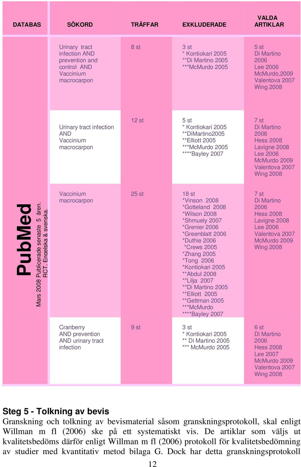 2007 7 st Di Martino 2006 Hess 2008 Lavigne 2008 Lee 2006 McMurdo 2009 Valentova 2007 Wing 2008 PubMed Mars 2008 Publicerade senaste 5 åren. RCT, Engelska & svenska.