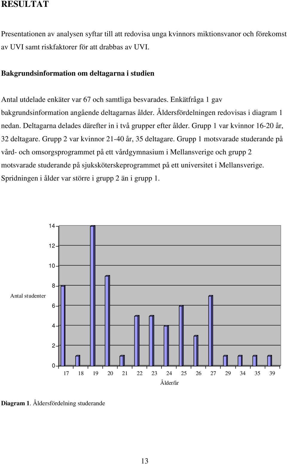 Åldersfördelningen redovisas i diagram 1 nedan. Deltagarna delades därefter in i två grupper efter ålder. Grupp 1 var kvinnor 16-20 år, 32 deltagare. Grupp 2 var kvinnor 21-40 år, 35 deltagare.