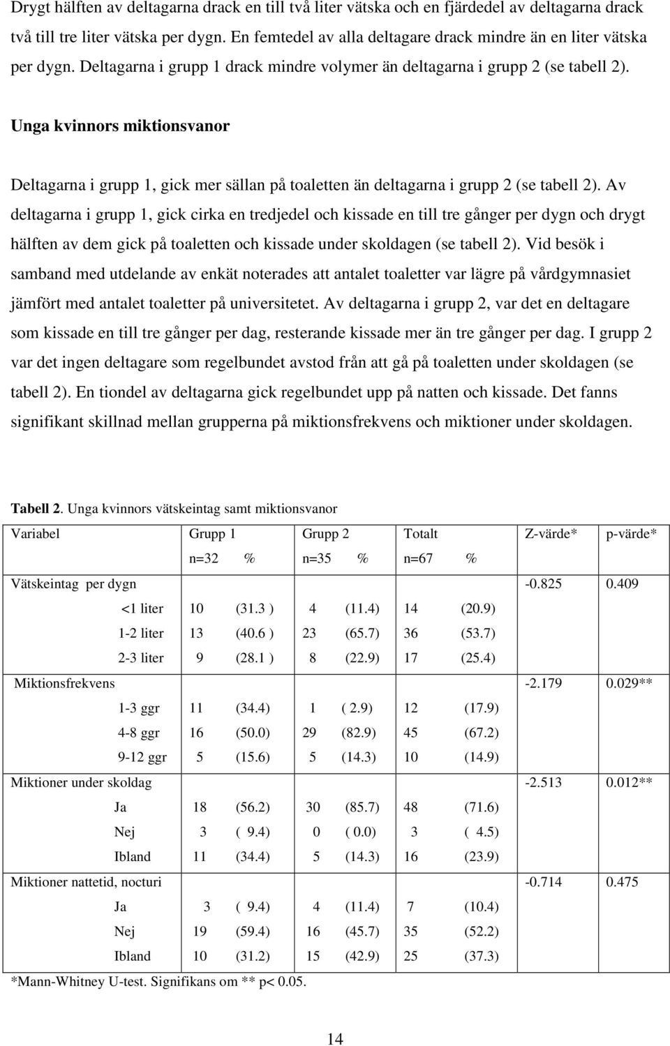 Unga kvinnors miktionsvanor Deltagarna i grupp 1, gick mer sällan på toaletten än deltagarna i grupp 2 (se tabell 2).