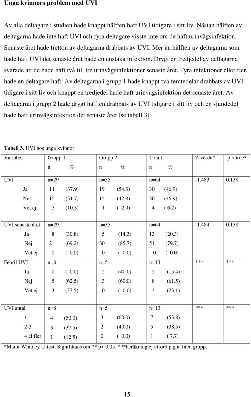 Mer än hälften av deltagarna som hade haft UVI det senaste året hade en enstaka infektion. Drygt en tredjedel av deltagarna svarade att de hade haft två till tre urinvägsinfektioner senaste året.