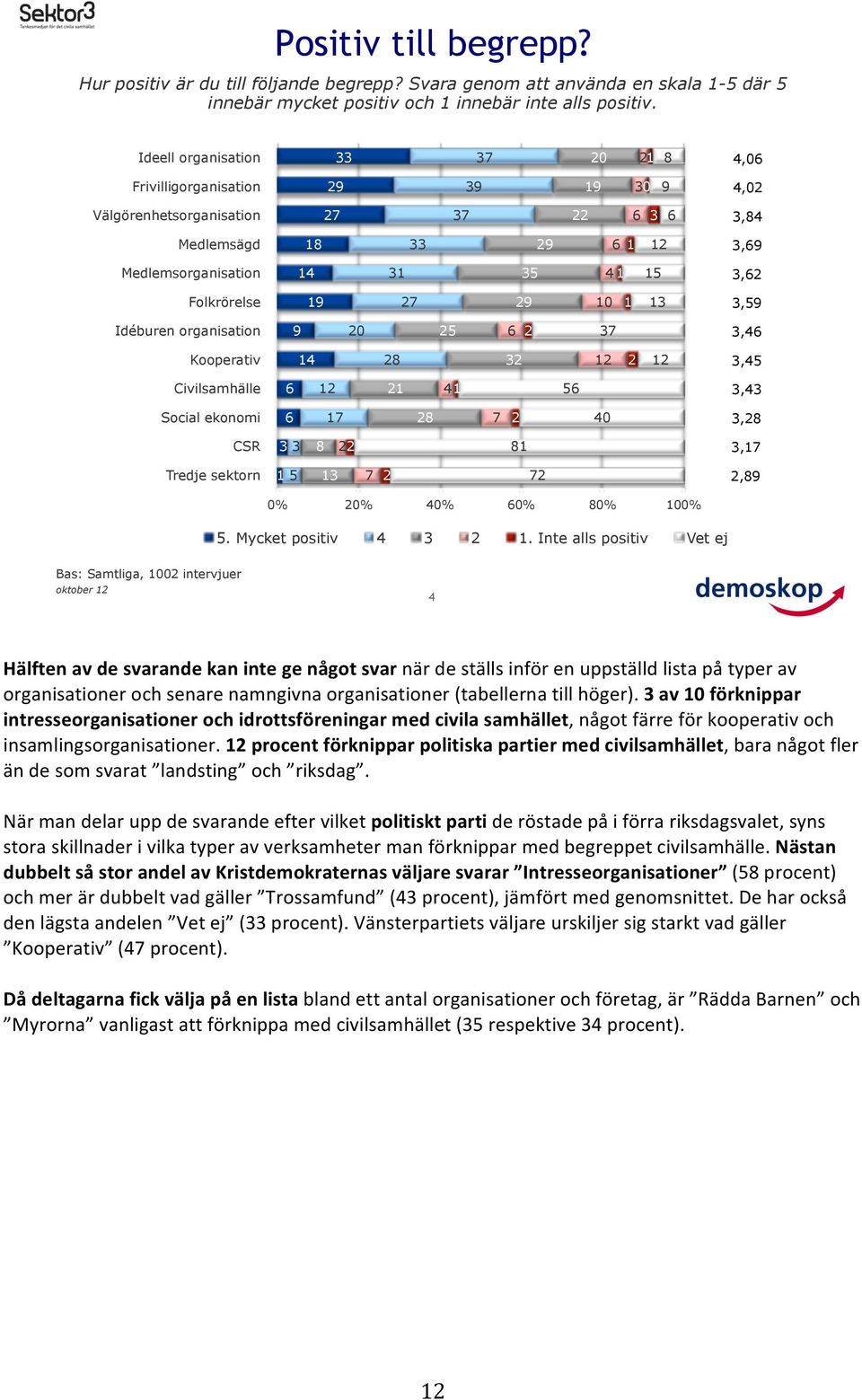 Social ekonomi, CSR 1, Tredje sektorn 1 5, % % % % % % 5. Mycket positiv 4 1.