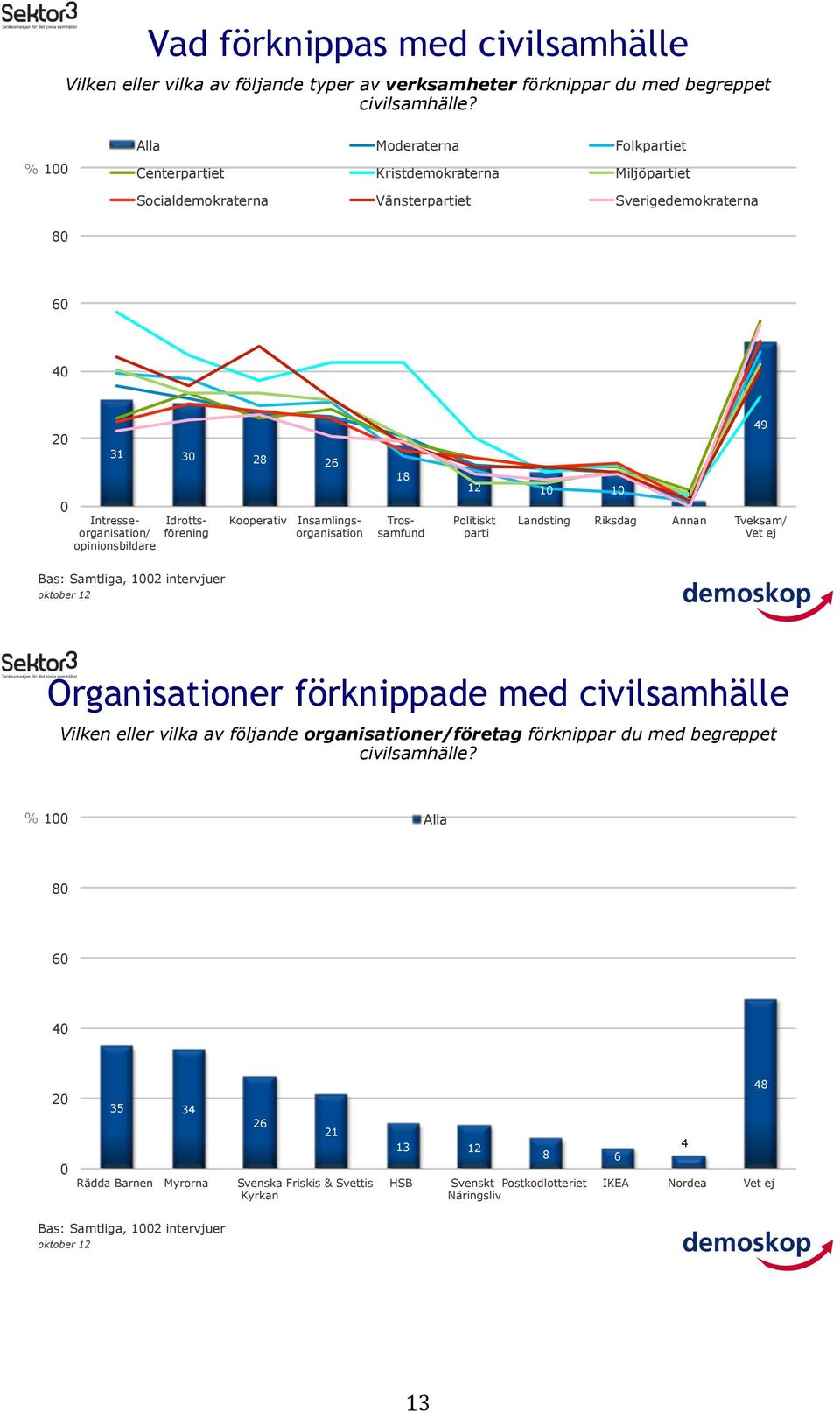 Kooperativ Insamlingsorganisation 1 Trossamfund 1 Politiskt parti Landsting Riksdag Annan Tveksam/ Vet ej Bas: Samtliga, intervjuer Organisationer förknippade med civilsamhälle Vilken