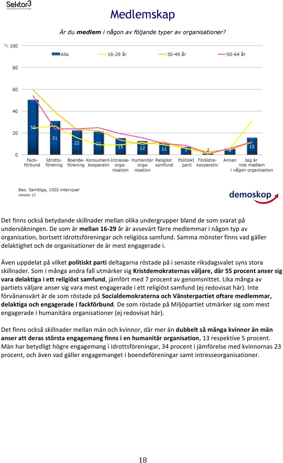 Jag är inte medlem i någon organisation Bas: Samtliga, intervjuer Det finns också betydande skillnader mellan olika undergrupper bland de som svarat på undersökningen.