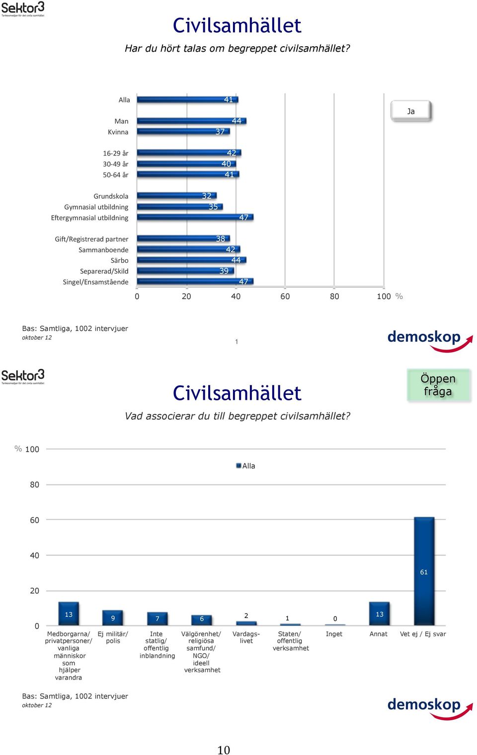 B"C@&#<=/B&B$$ 4 44 4 % Bas: Samtliga, intervjuer 1 Civilsamhället Öppen fråga Vad associerar du till begreppet civilsamhället?