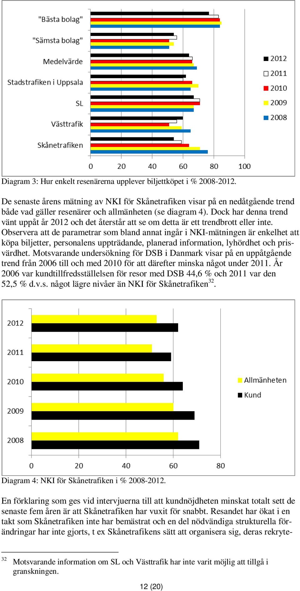 Dock har denna trend vänt uppåt år 2012 och det återstår att se om detta är ett trendbrott eller inte.