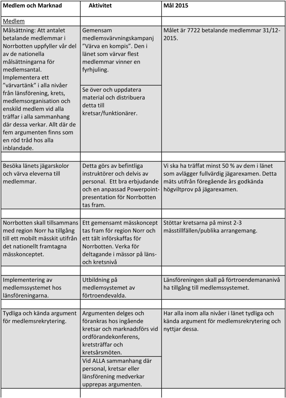 Allt där de fem argumenten finns som en röd tråd hos alla inblandade. Gemensam medlemsvärvningskampanj Värva en kompis. Den i länet som värvar flest medlemmar vinner en fyrhjuling.