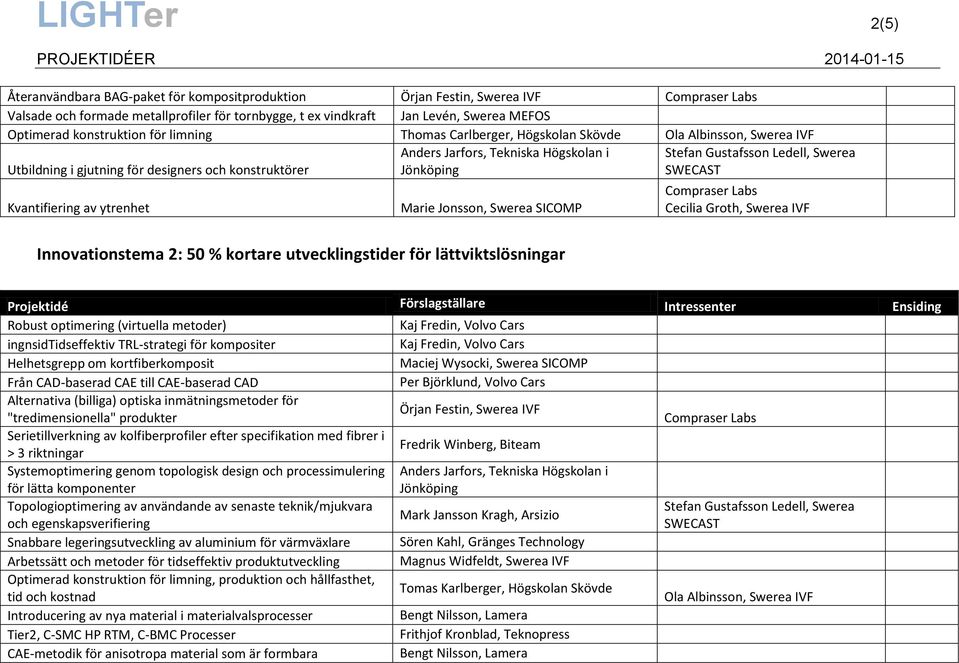 Cecilia Groth, Swerea IVF Innovationstema 2: 50 % kortare utvecklingstider för lättviktslösningar Robust optimering (virtuella metoder) ingnsidtidseffektiv TRL-strategi för kompositer Helhetsgrepp om