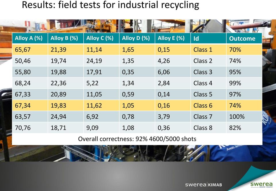 22,36 5,22 Korrekt klassificering i 94% av 1,34 2,84 Class 4 99% analyserna 67,33 vid 20,89 de första fullt 11,05 0,59 0,14 Class 5 97% automatiserade 67,34