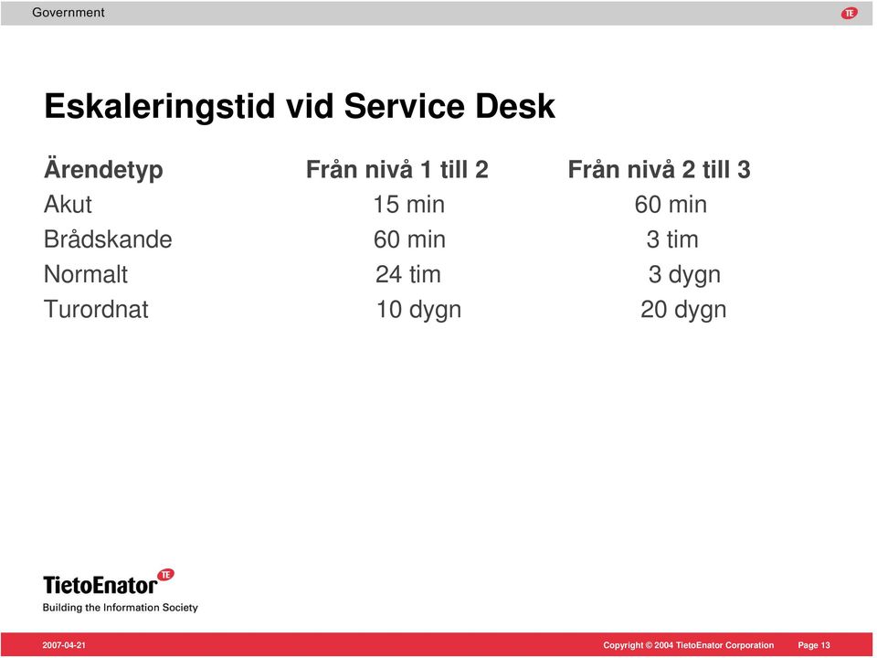 15 min 60 min Brådskande 60 min 3 tim