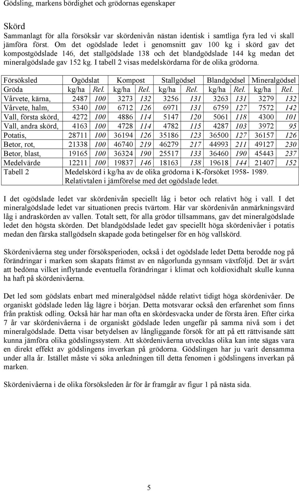 I tabell 2 visas medelskördarna för de olika grödorna. Försöksled Ogödslat Kompost Stallgödsel Blandgödsel Mineralgödsel Gröda kg/ha Rel.