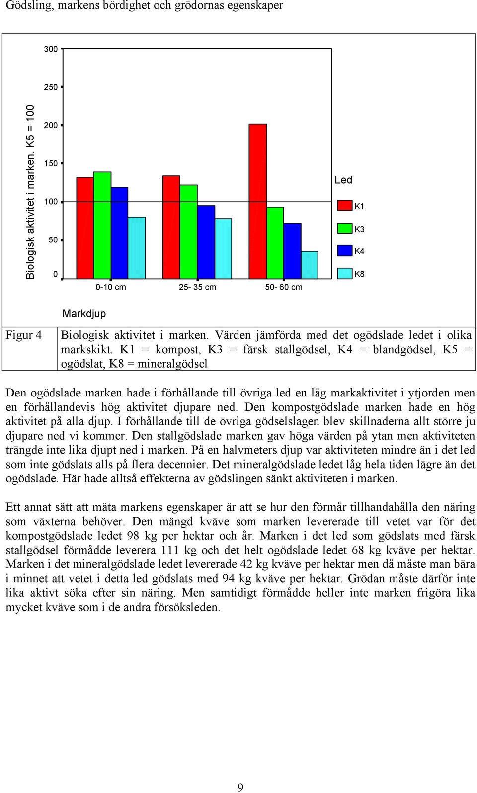 K1 = kompost, K3 = färsk stallgödsel, K4 = blandgödsel, K5 = ogödslat, K8 = mineralgödsel Den ogödslade marken hade i förhållande till övriga led en låg markaktivitet i ytjorden men en förhållandevis