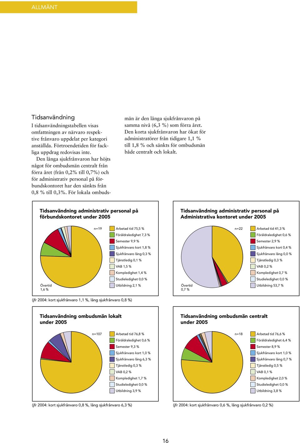 För lokala ombuds- män är den långa sjukfrånvaron på samma nivå (6,3 %) som förra året.