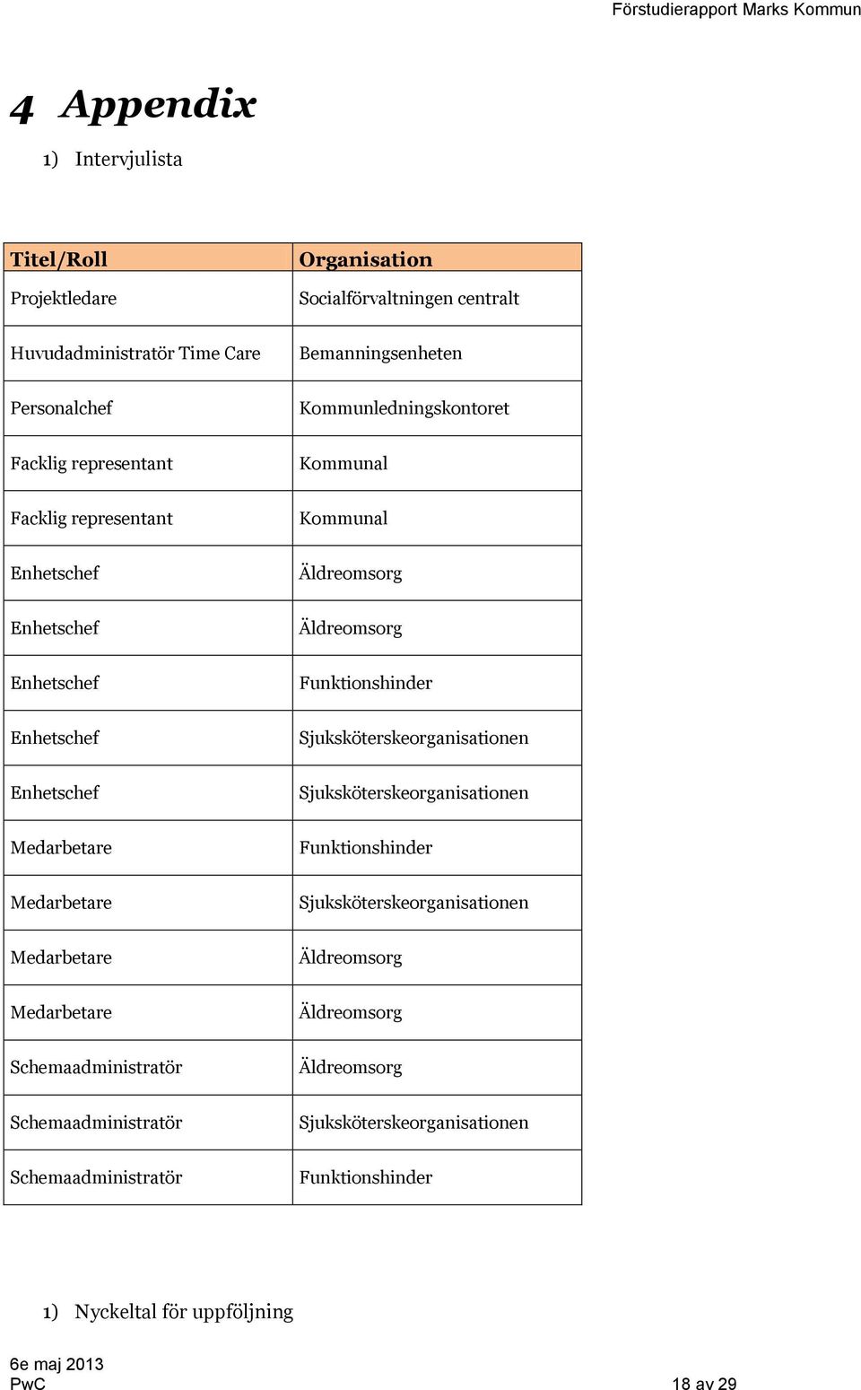 Enhetschef Sjuksköterskeorganisationen Enhetschef Sjuksköterskeorganisationen Medarbetare Funktionshinder Medarbetare Sjuksköterskeorganisationen Medarbetare