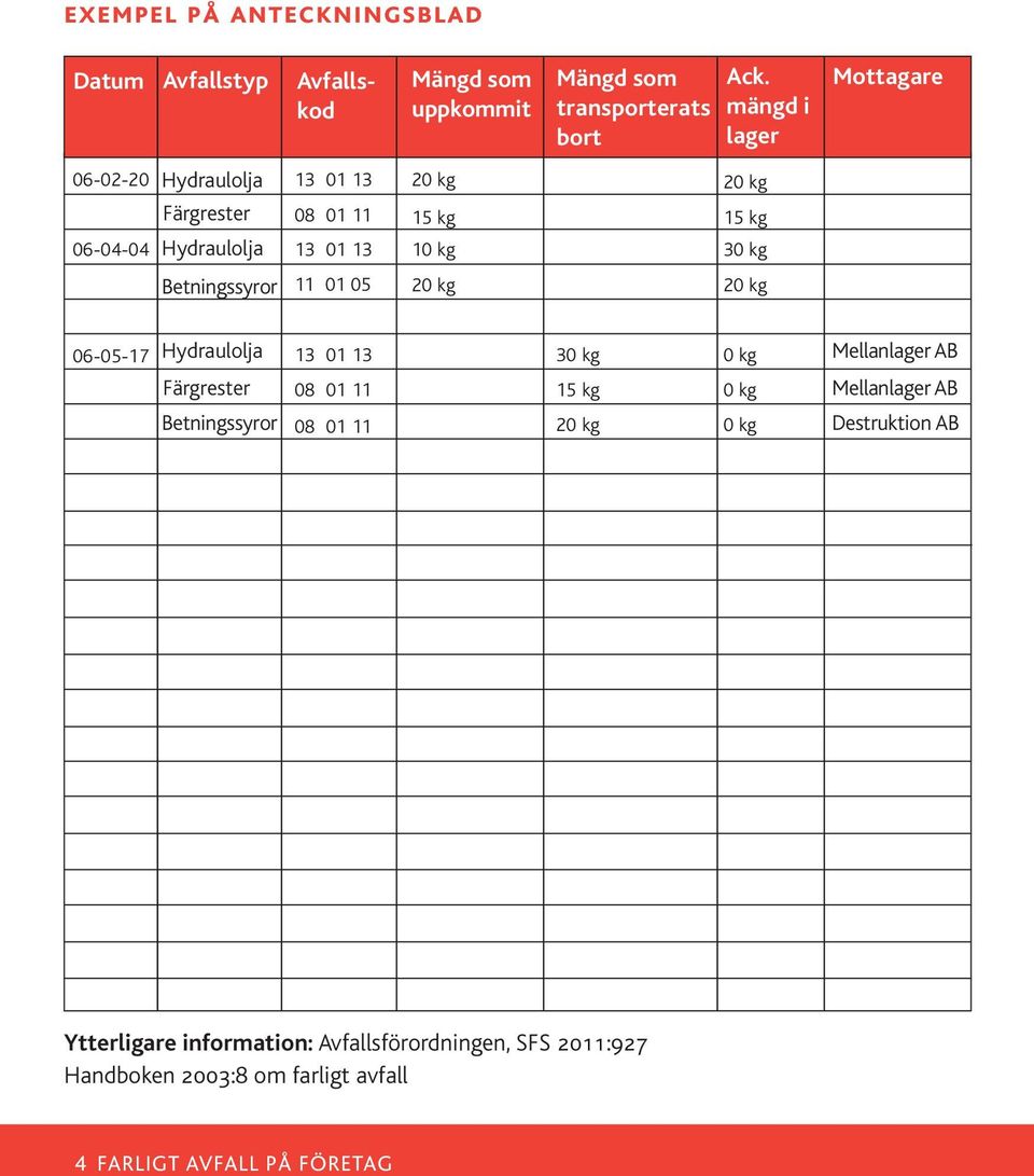 Betningssyror 11 01 05 20 kg 20 kg 06-05-17 Hydraulolja 13 01 13 30 kg 0 kg Mellanlager AB Färgrester 08 01 11 15 kg 0 kg Mellanlager AB