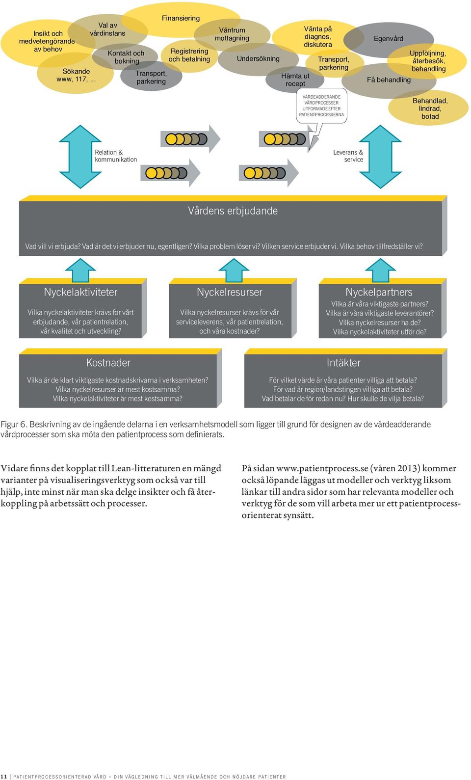 Värdeadderande vårdprocesser utformade efter patientprocesserna Egenvård Få behandling Uppföljning, återbesök, behandling Behandlad, lindrad, botad Relation & kommunikation Leverans & service Vårdens