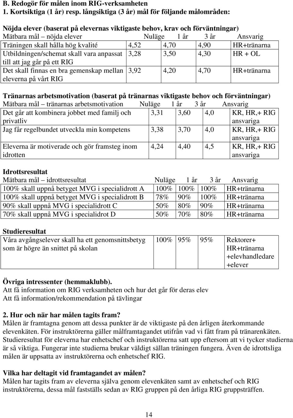 hög kvalité 4,52 4,70 4,90 HR+tränarna Utbildningen/schemat skall vara anpassat 3,28 3,50 4,30 HR + OL till att jag går på ett RIG Det skall finnas en bra gemenskap mellan 3,92 4,20 4,70 HR+tränarna