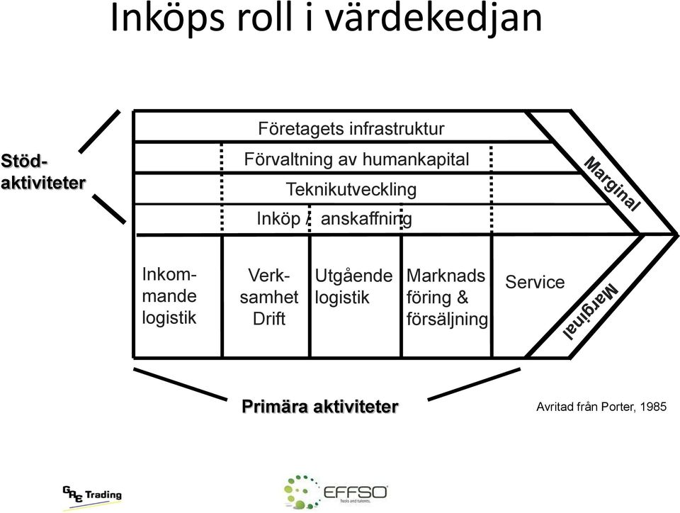 Inkommande logistik Verksamhet Drift Utgående logistik Marknads