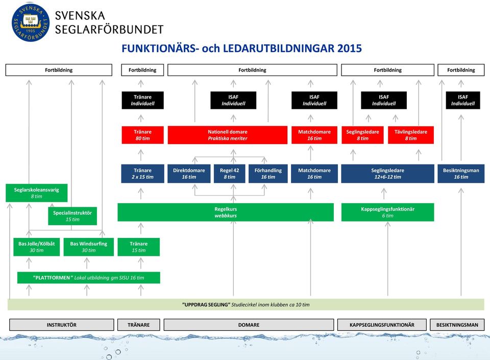 tim Matchdomare 16 tim Seglingsledare 12+6-12 tim Besiktningsman 16 tim Seglarskoleansvarig 8 tim Specialinstruktör 15 tim Regelkurs webbkurs Kappseglingsfunktionär 6 tim Bas Jolle/Kölbåt 30