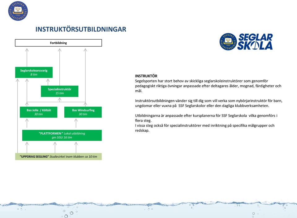 Instruktörsutbildningen vänder sig till dig som vill verka som nybörjarinstruktör för barn, ungdomar eller vuxna på SSF Seglarskolor eller den dagliga klubbverksamheten.