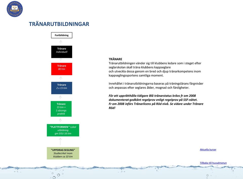 Innehållet i tränarutbildningarna baseras på träningslärans färgnivåer och anpassas efter seglares ålder, mognad och färdigheter.