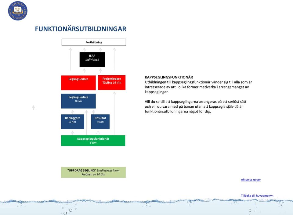 medverka i arrangemanget av kappseglingar.