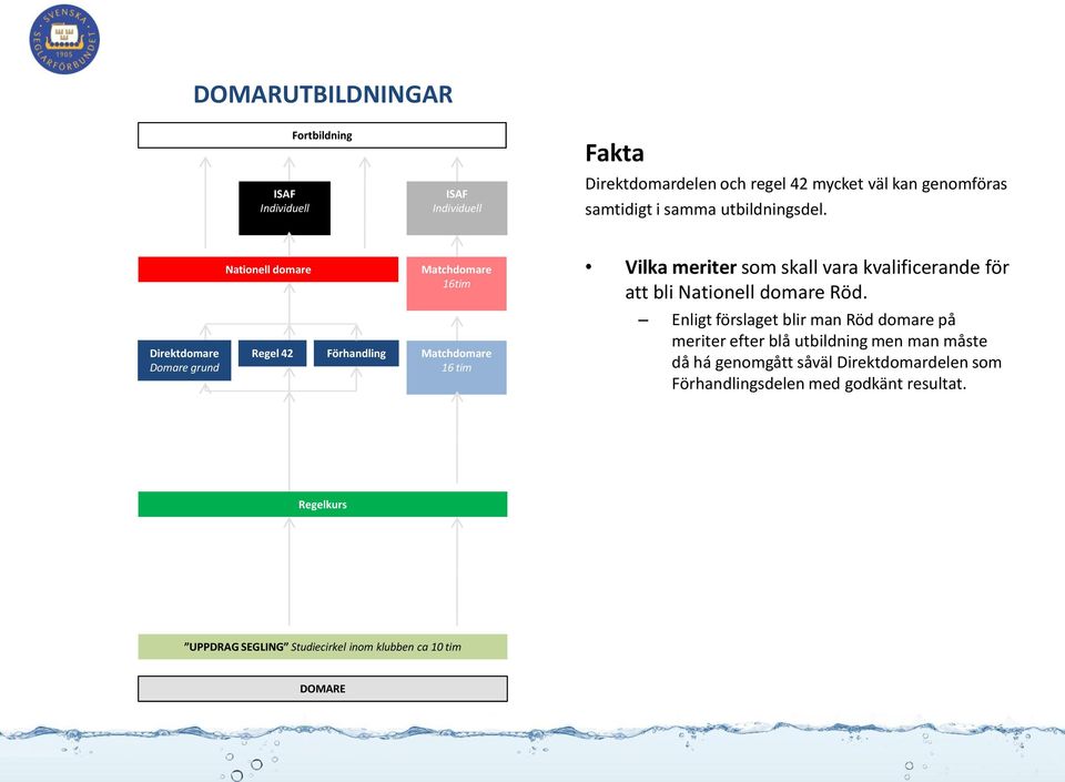 Direktdomare Domare grund Regel 42 Förhandling Matchdomare 16 tim Enligt förslaget blir man Röd domare på meriter efter blå utbildning men man