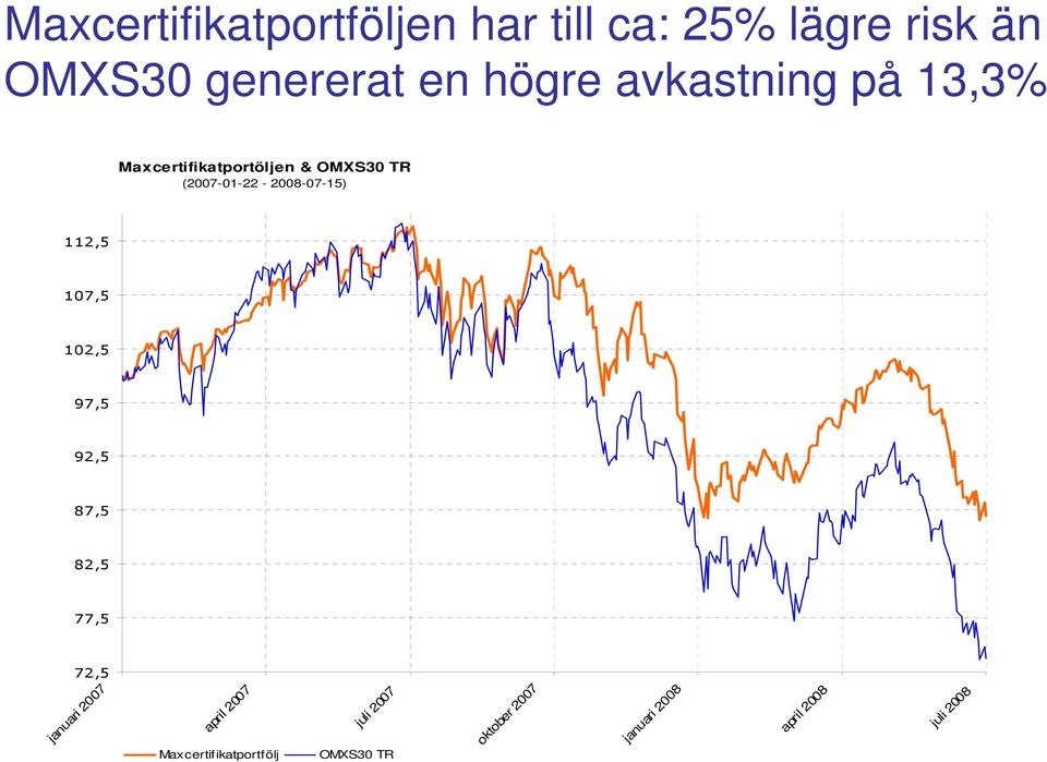 (2007-01-22-2008-07-15) 112,5 107,5 102,5 97,5 92,5 87,5 82,5 77,5 72,5 januari