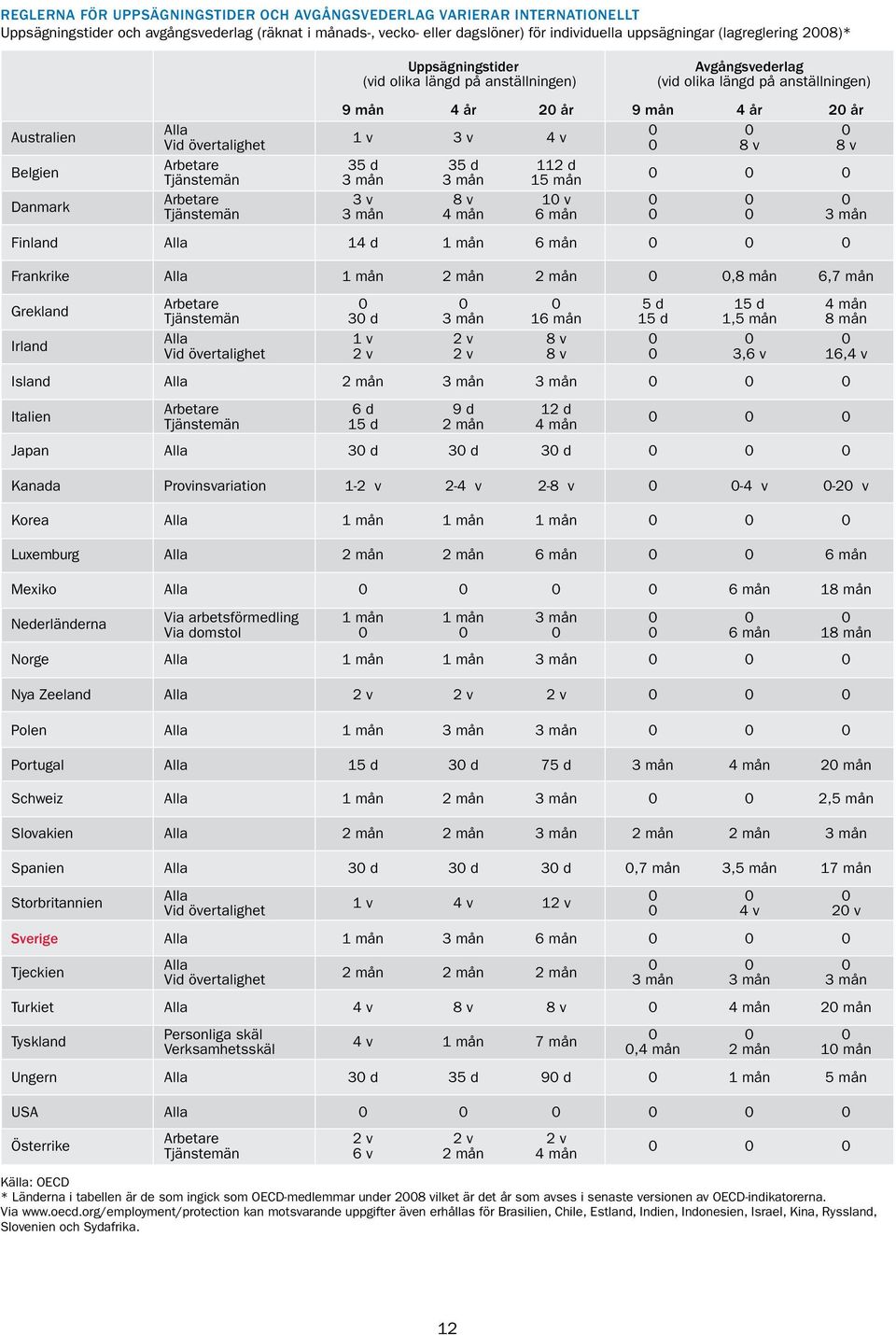 v 4 v 0 0 0 8 v 0 8 v Arbetare Tjänstemän 35 d 3 mån 35 d 3 mån 112 d 15 mån 0 0 0 Arbetare 3 v 8 v 10 v 0 0 0 Tjänstemän 3 mån 4 mån 6 mån 0 0 3 mån Finland Alla 14 d 1 mån 6 mån 0 0 0 Frankrike