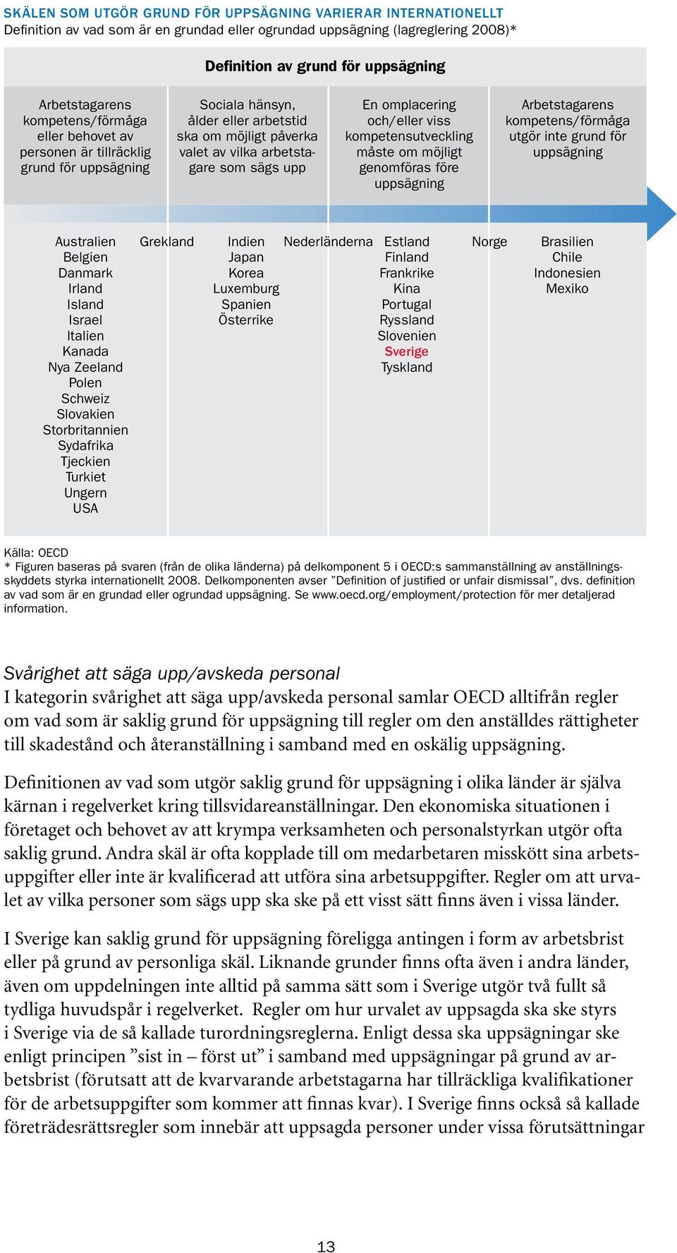 och/eller viss kompetensutveckling måste om möjligt genomföras före uppsägning Arbetstagarens kompetens/förmåga utgör inte grund för uppsägning Australien Belgien Danmark Irland Island Israel Italien