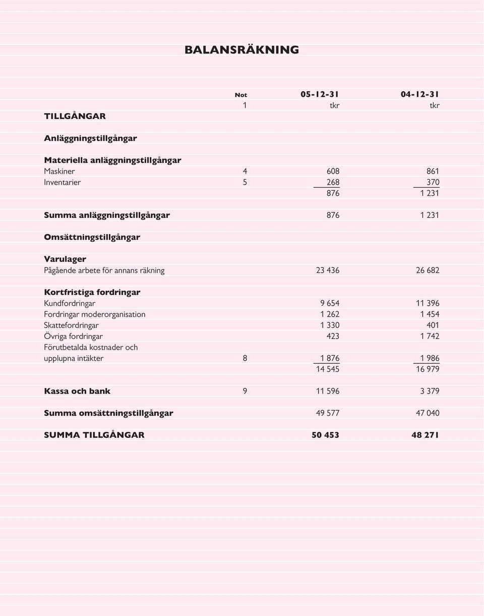 fordringar Kundfordringar 9 654 11 396 Fordringar moderorganisation 1 262 1 454 Skattefordringar 1 330 401 Övriga fordringar 423 1 742 Förutbetalda