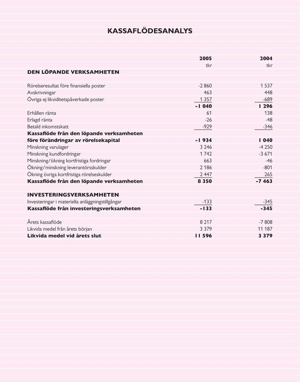 Minskning kundfordringar 1 742-3 671 Minskning/ökning kortfristiga fordringar 663-46 Ökning/minskning leverantörsskulder 2 186-801 Ökning övriga kortfristiga rörelseskulder 2 447 265 Kassaflöde från