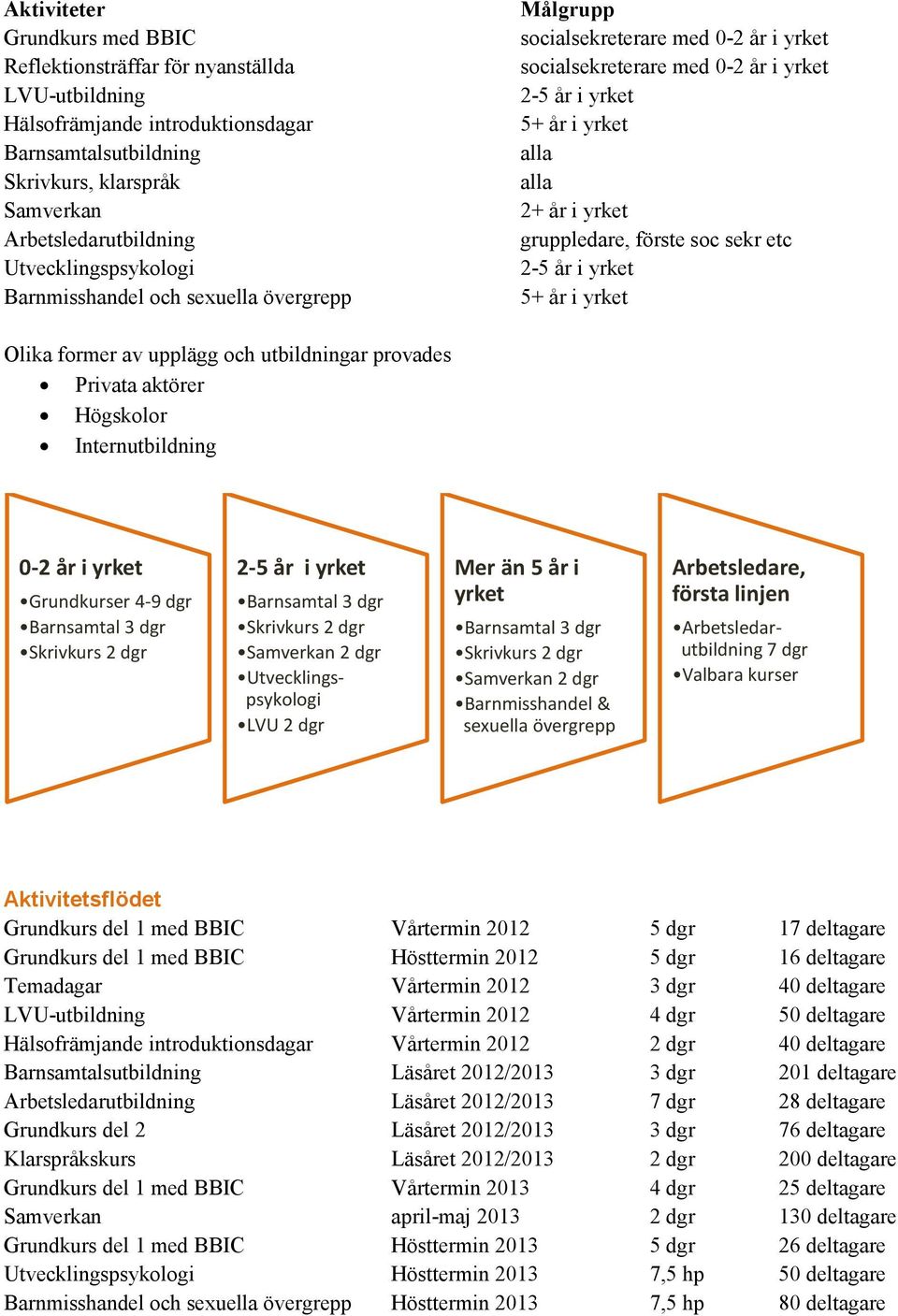 gruppledare, förste soc sekr etc 2-5 år i yrket 5+ år i yrket Olika former av upplägg och utbildningar provades Privata aktörer Högskolor Internutbildning 0-2 år i yrket Grundkurser 4-9 dgr