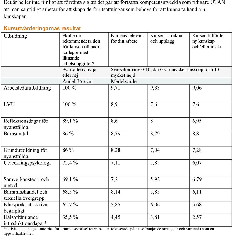 Kursutvärderingarnas resultat Utbildning Skulle du rekommendera den här kursen till andra Kursens relevans för ditt arbete Kursens struktur och upplägg Kursen tillförde ny kunskap och/eller insikt