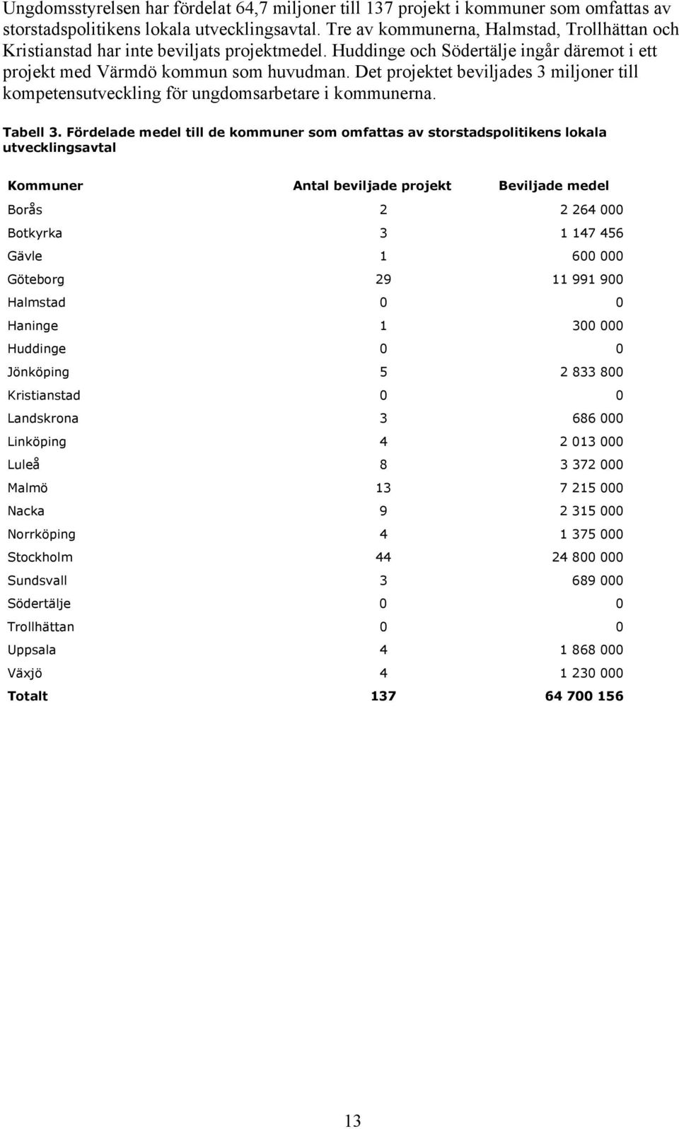 Det projektet beviljades 3 miljoner till kompetensutveckling för ungdomsarbetare i kommunerna. Tabell 3.