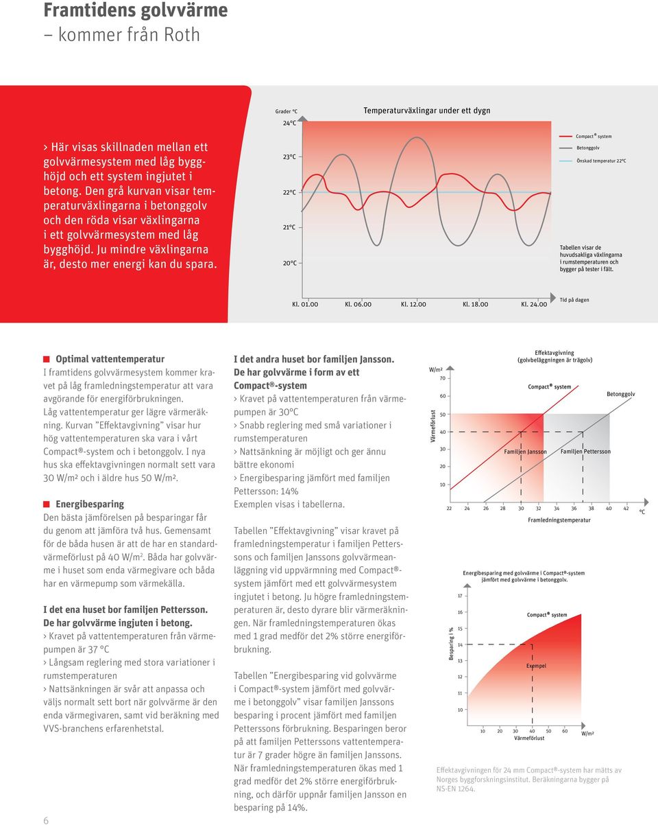 23 C 22 C 21 C 20 C Compact system Betonggolv Önskad temperatur 22 C Tabellen visar de huvudsakliga växlingarna i rumstemperaturen och bygger på tester i fält. Kl. 01.00 Kl. 06.00 Kl. 12.00 Kl. 18.