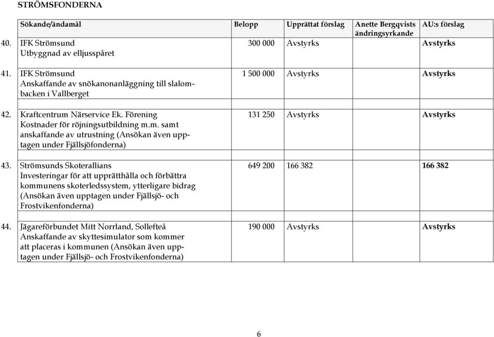 Strömsunds Skoterallians Investeringar för att upprätthålla och förbättra kommunens skoterledssystem, ytterligare bidrag (Ansökan även upptagen under Fjällsjö- och Frostvikenfonderna) 44.