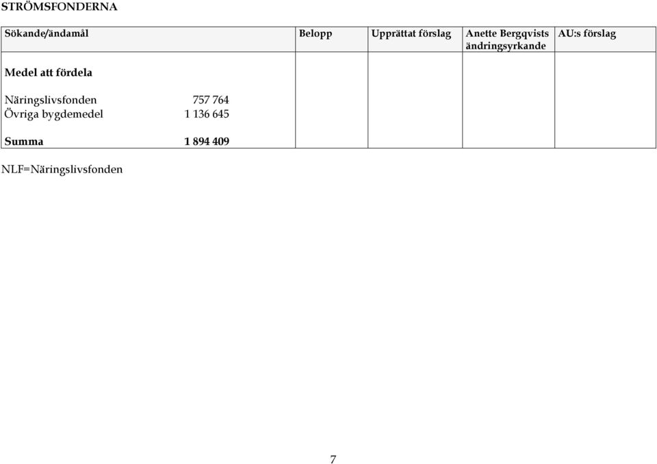 förslag Medel att fördela Näringslivsfonden 757 764