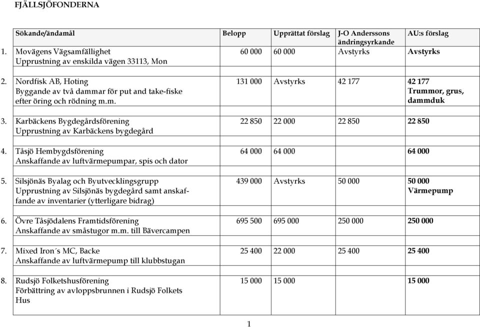 Tåsjö Hembygdsförening Anskaffande av luftvärmepumpar, spis och dator 5.