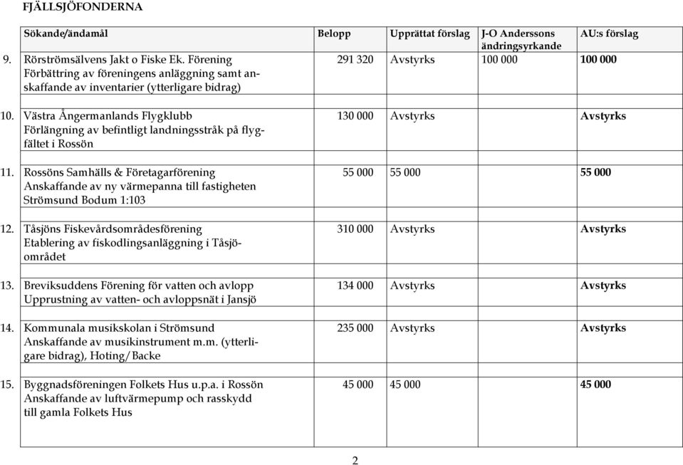 Västra Ångermanlands Flygklubb Förlängning av befintligt landningsstråk på flygfältet i Rossön 11.