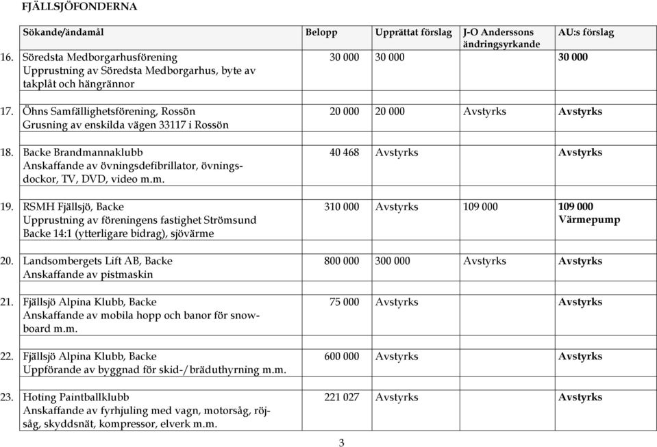 Öhns Samfällighetsförening, Rossön Grusning av enskilda vägen 33117 i Rossön 18. Backe Brandmannaklubb Anskaffande av övningsdefibrillator, övningsdockor, TV, DVD, video m.m. 19.