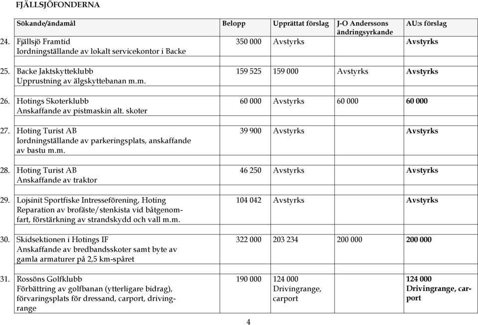 Hotings Skoterklubb Anskaffande av pistmaskin alt. skoter 27. Hoting Turist AB Iordningställande av parkeringsplats, anskaffande av bastu m.m. 28. Hoting Turist AB Anskaffande av traktor 29.