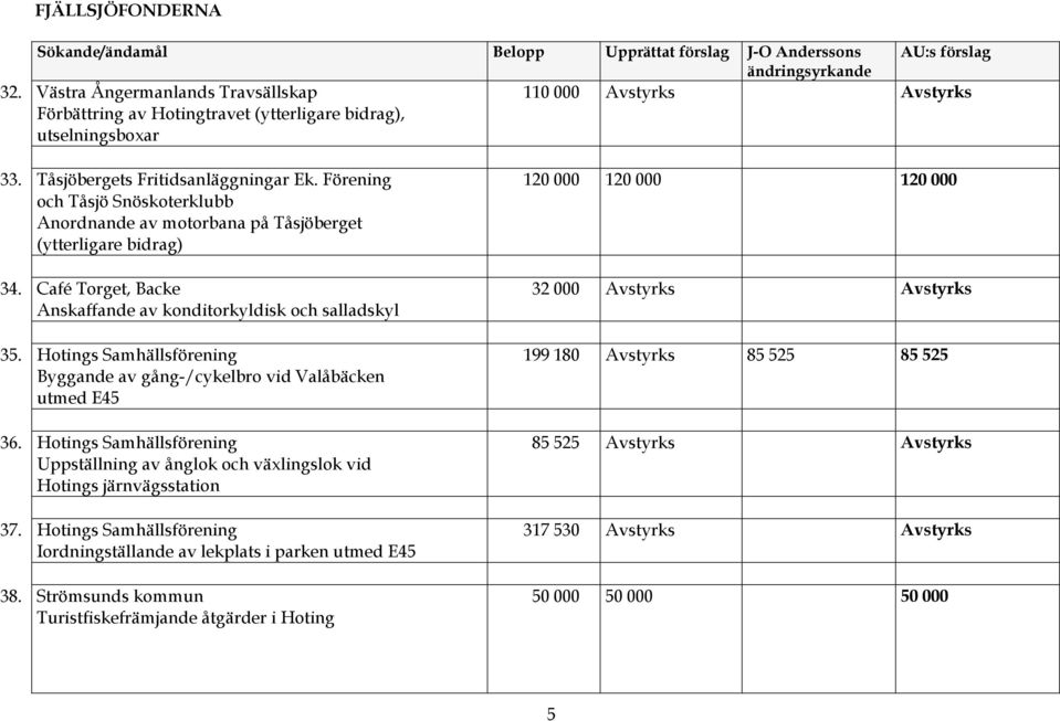 Förening och Tåsjö Snöskoterklubb Anordnande av motorbana på Tåsjöberget (ytterligare bidrag) 34. Café Torget, Backe Anskaffande av konditorkyldisk och salladskyl 35.