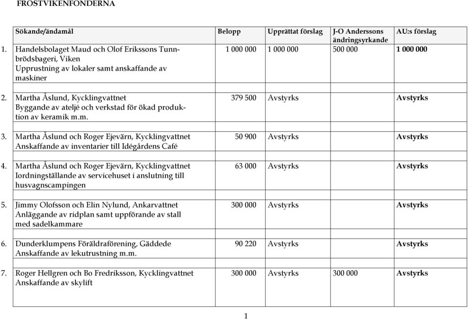 Martha Åslund, Kycklingvattnet Byggande av ateljé och verkstad för ökad produktion av keramik m.m. 3.